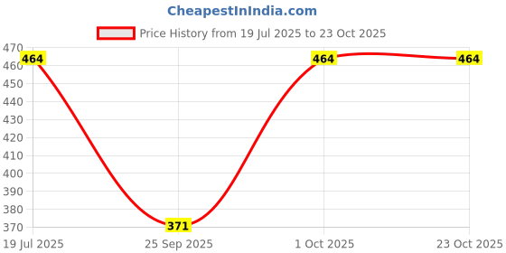 flipkart.com trendy world Women Pink Capri trendy world Price History Graph from 19 Jul 2025 to 22 Oct 2025