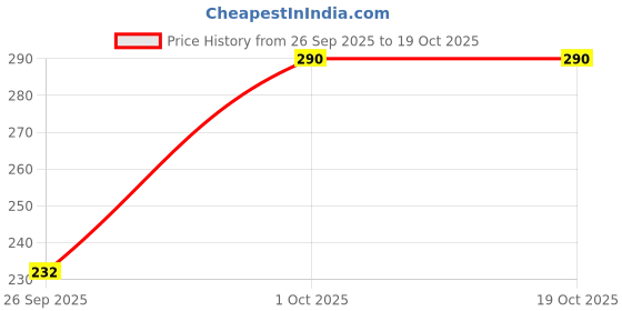 flipkart.com trendy world Women Red Capri trendy world Price History Graph from 26 Sep 2025 to 17 Oct 2025