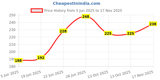 flipkart.com panchtatava Trendy yoga bag with adjustable Shoulder strap panchtatava Price History Graph from 5 Jun 2025 to 17 Nov 2025