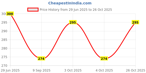 flipkart.com panchtatava Trendy yoga bag with adjustable strap panchtatava Price History Graph from 29 Jun 2025 to 26 Oct 2025