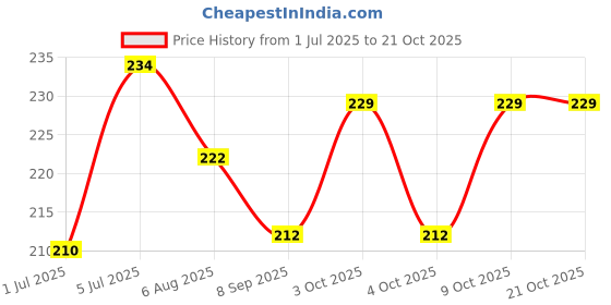 flipkart.com panchtatava Trendy Yoga Mat Cover For Men And Women | Unisex Yoga Kit Bag- panchtatava Price History Graph from 1 Jul 2025 to 21 Oct 2025