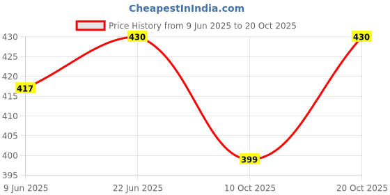 flipkart.com panchtatava Trendy Yoga Mat Cover/Yoga Mat Bag with Blue Duffel/Gym Bag For Men & Women panchtatava Price History Graph from 9 Jun 2025 to 20 Oct 2025