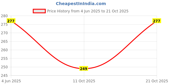 flipkart.com trendyaura Casual Regular Sleeves Solid Women Blue Top trendyaura Price History Graph from 4 Jun 2025 to 21 Oct 2025