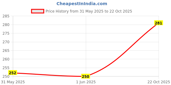 flipkart.com trendyaura Casual Regular Sleeves Solid Women Pink Top trendyaura Price History Graph from 31 May 2025 to 22 Oct 2025