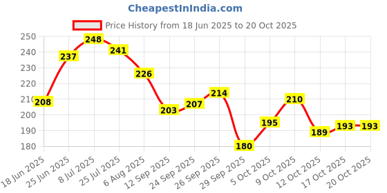 flipkart.com trendycraft Stylish Handbag For Women|Big Size Ladies Purse Tote Bag Messenger Bag trendycraft Price History Graph from 18 Jun 2025 to 20 Oct 2025