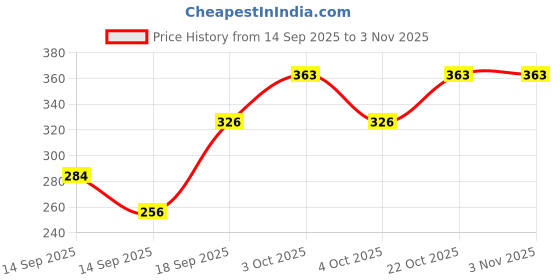 flipkart.com trendycraft Women Black Tote trendycraft Price History Graph from 14 Sep 2025 to 3 Nov 2025