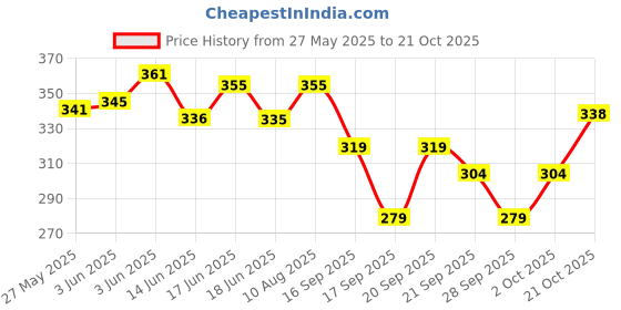flipkart.com trendycraft Women Brown Tote trendycraft Price History Graph from 27 May 2025 to 21 Oct 2025