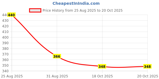 flipkart.com trendycraft Women Tan Tote trendycraft Price History Graph from 25 Aug 2025 to 18 Oct 2025