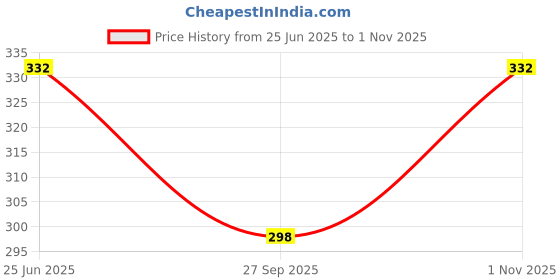 flipkart.com trendycraft Women White Shoulder Bag trendycraft Price History Graph from 25 Jun 2025 to 1 Nov 2025