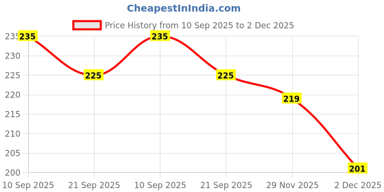 flipkart.com trendycraft Women White Tote trendycraft Price History Graph from 10 Sep 2025 to 2 Dec 2025