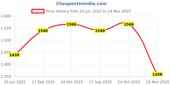 flipkart.com trendycreationhub Punching Boxing Speed Bag Swivel Heavy Duty Ceiling Mount Hook (Silver -1pcs) Hanging Bag trendycreationhub Price History Graph from 20 Jun 2025 to 14 Nov 2025