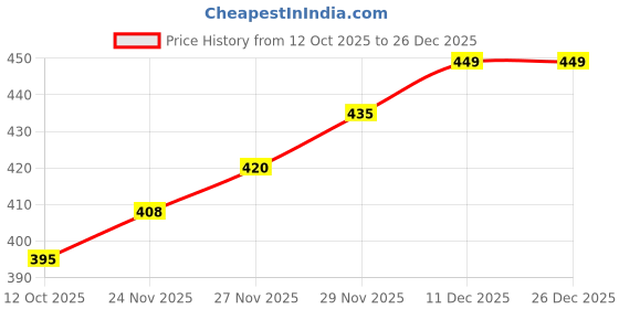 flipkart.com trendyfy Girls, Women Regular Stockings trendyfy Price History Graph from 12 Oct 2025 to 26 Dec 2025