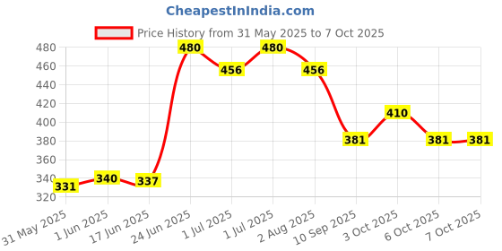flipkart.com trendygift HAPPY BIRTHDAY Explosion Box with LED Cork String light Greeting Card trendygift Price History Graph from 31 May 2025 to 7 Oct 2025