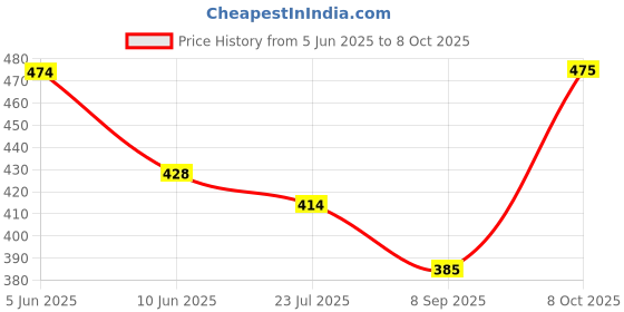 flipkart.com trendygoodie Humidifier For Room Moisture, Aroma Diffuser for Home, room Diffuser Price History Graph from 5 Jun 2025 to 8 Oct 2025