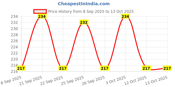 flipkart.com trendyhouse Uplight Wall Lamp Without Bulb trendyhouse Price History Graph from 8 Sep 2025 to 12 Oct 2025