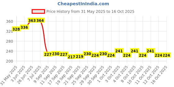flipkart.com trendykitchen Empty Cutlery Holder Case trendykitchen Price History Graph from 31 May 2025 to 15 Oct 2025