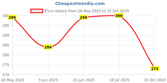flipkart.com trendykitchen Set of 6 Pattern Discs Kitchen Press trendykitchen Price History Graph from 28 May 2025 to 15 Oct 2025