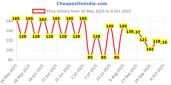 flipkart.com trendylife store Design Apple Shape Bottle Paper Soap Random trendylife store Price History Graph from 16 May 2025 to 8 Oct 2025