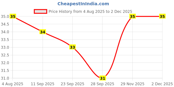 flipkart.com trendylook Eyebrow Shaper Trimmer Grooming Razor 1 Pack 3 pieces, Women trendylook Price History Graph from 4 Aug 2025 to 2 Dec 2025