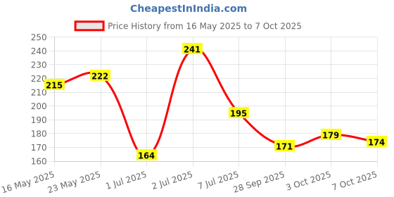 flipkart.com trendymart Two Wheeler Cover for Hero trendymart Price History Graph from 16 May 2025 to 7 Oct 2025