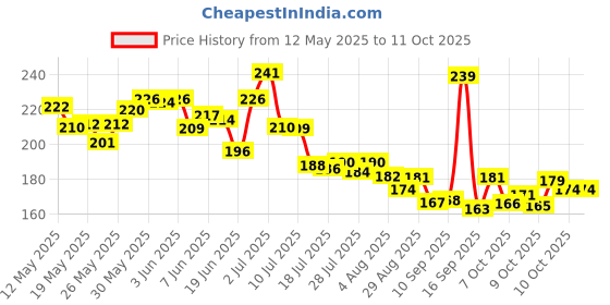 flipkart.com trendymart Waterproof Two Wheeler Cover for Hero trendymart Price History Graph from 12 May 2025 to 10 Oct 2025