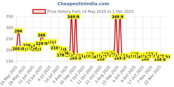flipkart.com trendymart Waterproof Two Wheeler Cover for Hero trendymart Price History Graph from 14 May 2025 to 1 Dec 2025