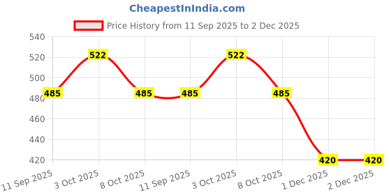 flipkart.com trendyshop 1 Combo trendyshop Price History Graph from 11 Sep 2025 to 1 Dec 2025