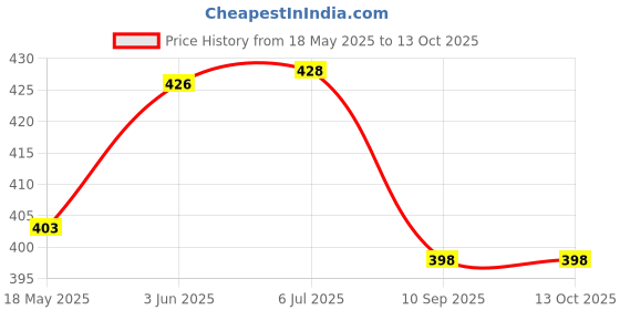 flipkart.com TrendyTim Silicone Press Stud Earbuds Case For Apple Airpods 3rd Generation Price History Graph from 18 May 2025 to 13 Oct 2025