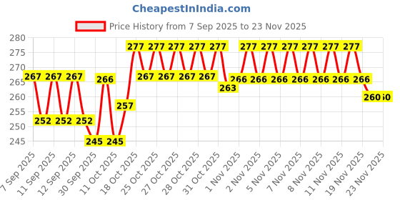 flipkart.com trendytrolley 10 Pcs Flower Cake Board Base 8 inch +10 inch 5 pcs Each | Round Cake Boards Paper Cake Server trendytrolley Price History Graph from 7 Sep 2025 to 23 Nov 2025