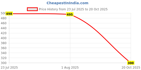 flipkart.com trendytrolley 16 PC Hanging Clips, Premium Clothes Pin, Boot Hanger, Clip Hanger, Laundry Clip Stainless Steel Cloth Clips trendytrolley Price History Graph from 23 Jul 2025 to 20 Oct 2025