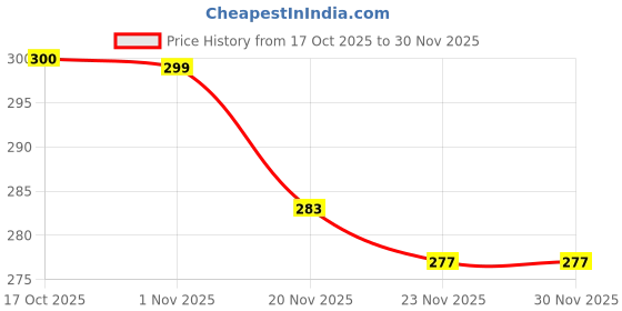flipkart.com TrendyTrolley Cake Base Boards Set 4Gold 4Silver 8 inch Boards Paper Cake Server trendytrolley Price History Graph from 17 Oct 2025 to 30 Nov 2025