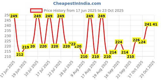 flipkart.com drapenza TrendyTrolley Round Cake Base Board |MDF Cardboard Disposable10 inch 6 Pcs Paper Cake Server drapenza Price History Graph from 17 Jun 2025 to 22 Oct 2025