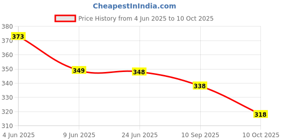 flipkart.com trendytunic U-Neck Women Blouse trendytunic Price History Graph from 4 Jun 2025 to 10 Oct 2025
