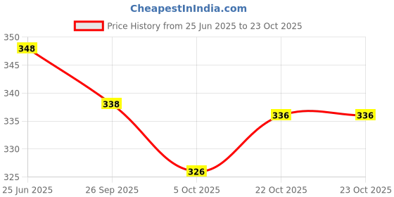 flipkart.com trendytunic U-Neck Women Blouse trendytunic Price History Graph from 25 Jun 2025 to 23 Oct 2025