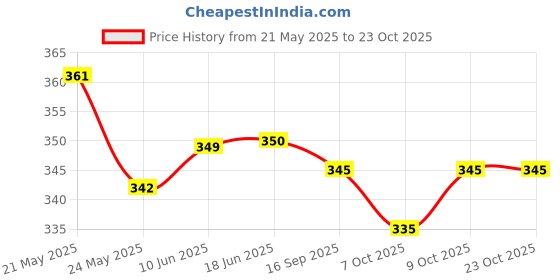 flipkart.com trendytunic V-Neck Women Blouse trendytunic Price History Graph from 21 May 2025 to 22 Oct 2025