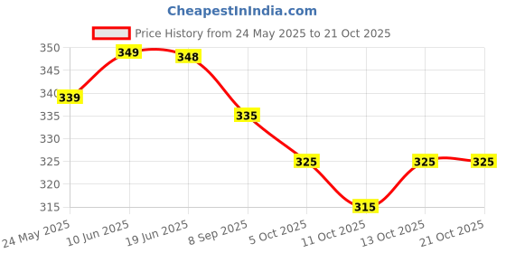 flipkart.com trendytunic V-Neck Women Blouse trendytunic Price History Graph from 24 May 2025 to 20 Oct 2025