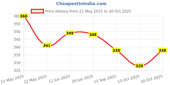 flipkart.com trendytunic V-Neck Women Blouse trendytunic Price History Graph from 21 May 2025 to 20 Oct 2025