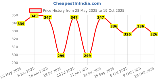 flipkart.com trendytunic V-Neck Women Blouse trendytunic Price History Graph from 28 May 2025 to 19 Oct 2025