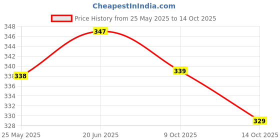 flipkart.com trendytunic V-Neck Women Blouse trendytunic Price History Graph from 25 May 2025 to 14 Oct 2025