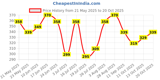 flipkart.com trendytunic V-Neck Women Blouse trendytunic Price History Graph from 21 May 2025 to 20 Oct 2025