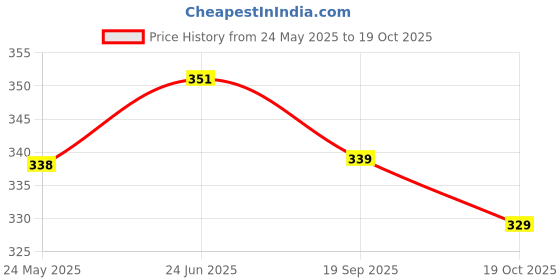 flipkart.com trendytunic V-Neck Women Blouse trendytunic Price History Graph from 24 May 2025 to 19 Oct 2025