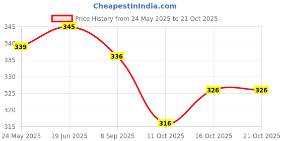 flipkart.com trendytunic V-Neck Women Blouse trendytunic Price History Graph from 24 May 2025 to 20 Oct 2025