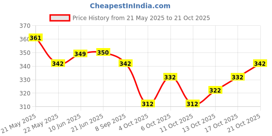 flipkart.com trendytunic V-Neck Women Blouse trendytunic Price History Graph from 21 May 2025 to 21 Oct 2025
