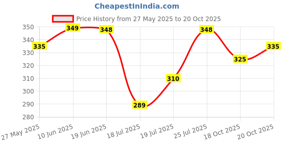 flipkart.com trendytunic V-Neck Women Blouse trendytunic Price History Graph from 27 May 2025 to 20 Oct 2025