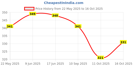 flipkart.com trendytunic V-Neck Women Blouse trendytunic Price History Graph from 22 May 2025 to 16 Oct 2025