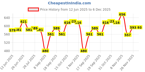 flipkart.com trendyz Printed Men Track Suit trendyz Price History Graph from 12 Jun 2025 to 6 Dec 2025