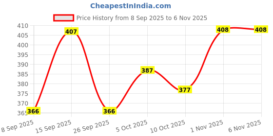 flipkart.com trendz code V-Neck Women Blouse trendz code Price History Graph from 8 Sep 2025 to 3 Nov 2025
