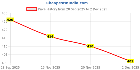 flipkart.com trendz code V-Neck Women Blouse trendz code Price History Graph from 28 Sep 2025 to 2 Dec 2025