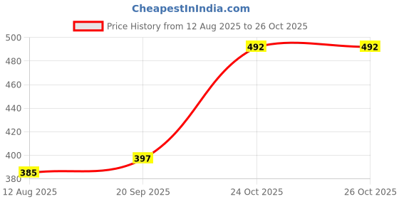 flipkart.com trendz firenze Women Green Messenger Bag trendz firenze Price History Graph from 12 Aug 2025 to 26 Oct 2025