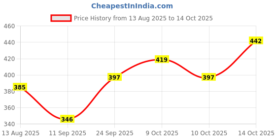 flipkart.com trendz firenze Women White Messenger Bag trendz firenze Price History Graph from 13 Aug 2025 to 14 Oct 2025